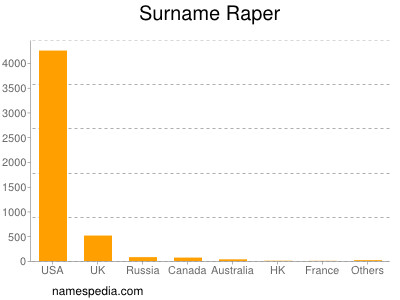 Surname Raper