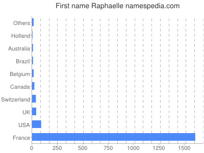 Given name Raphaelle