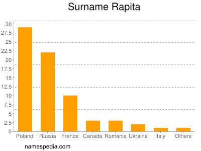 Surname Rapita