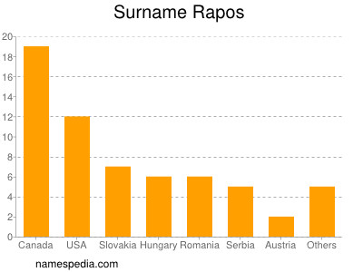 Surname Rapos