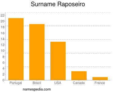Surname Raposeiro