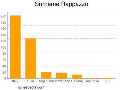 Surname Rappazzo