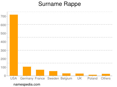 Surname Rappe