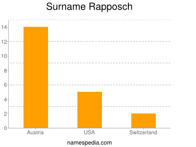Surname Rapposch