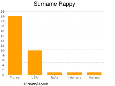 Surname Rappy
