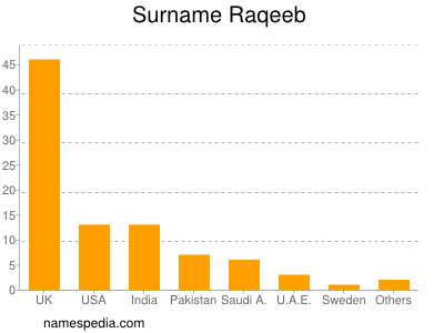 Surname Raqeeb