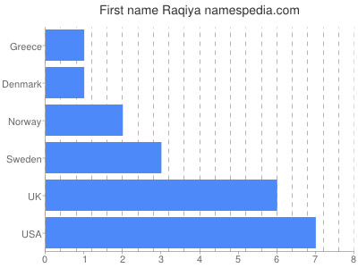 Given name Raqiya