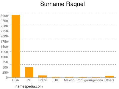 Surname Raquel