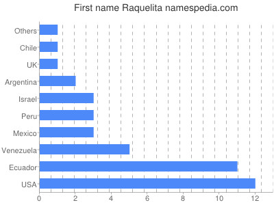 Given name Raquelita