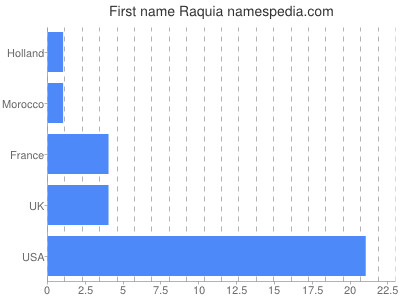 Given name Raquia