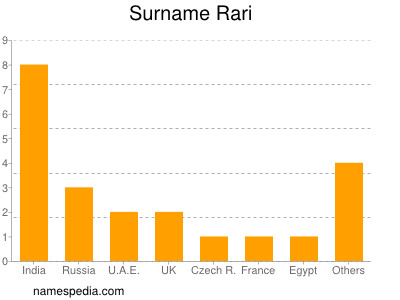 Surname Rari