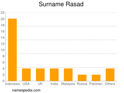 Surname Rasad