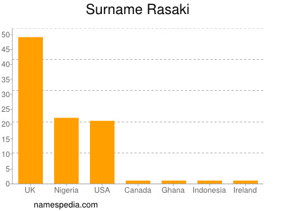 Surname Rasaki