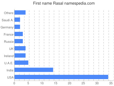 Given name Rasal