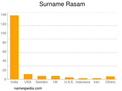 Surname Rasam