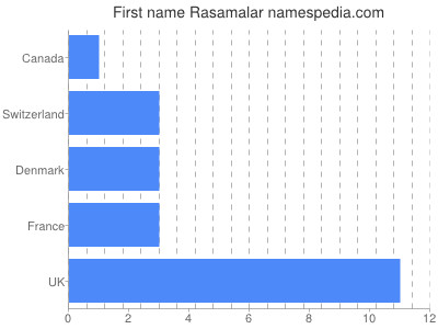 Given name Rasamalar