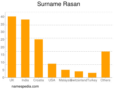 Surname Rasan