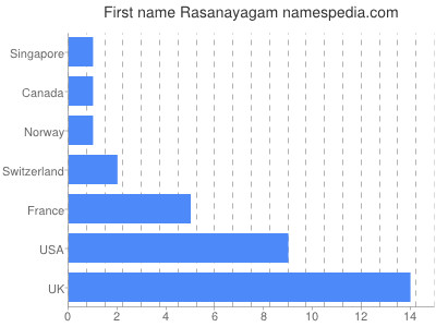 Given name Rasanayagam