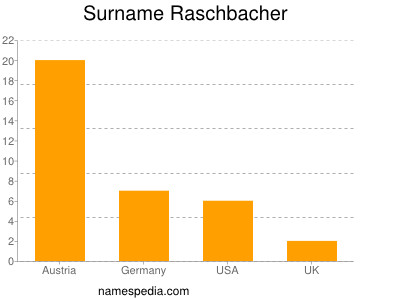 Surname Raschbacher