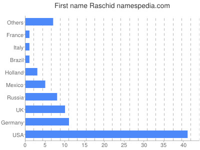 Given name Raschid