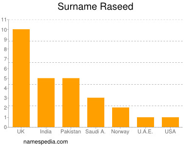 Surname Raseed