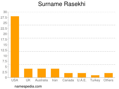 Surname Rasekhi