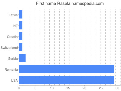 Given name Rasela