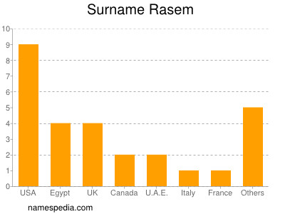 Surname Rasem