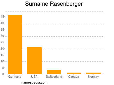 Surname Rasenberger