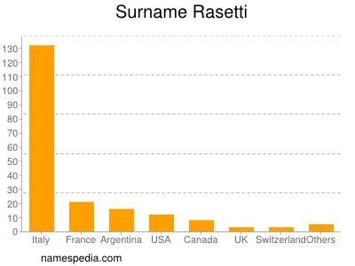 Surname Rasetti