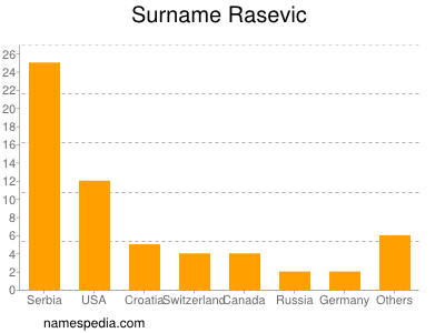 Surname Rasevic