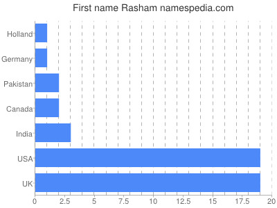 Given name Rasham