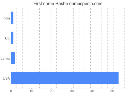Given name Rashe