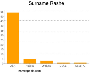 Surname Rashe