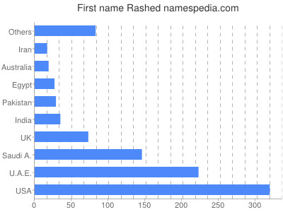 Given name Rashed