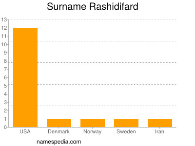 Surname Rashidifard