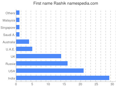 Given name Rashik