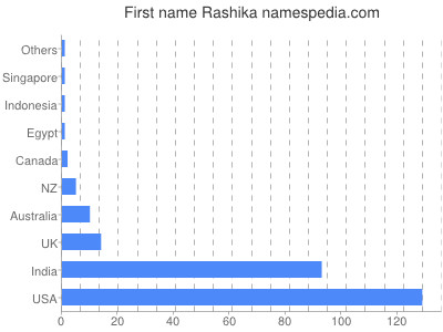 Given name Rashika