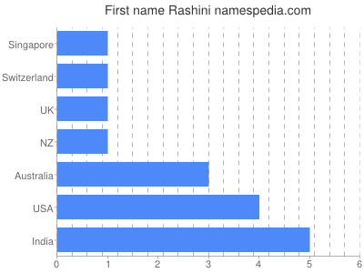 Given name Rashini