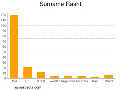 Surname Rashti