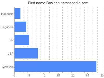 Given name Rasidah