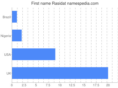 Given name Rasidat