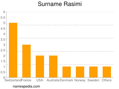 Surname Rasimi