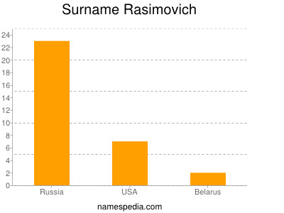 Surname Rasimovich