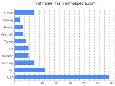 Given name Rasin