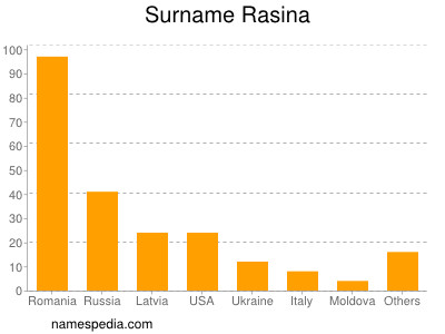 Surname Rasina