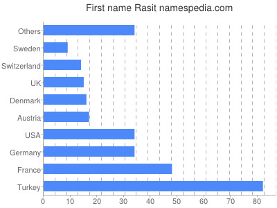 Given name Rasit