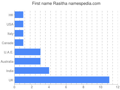 Given name Rasitha