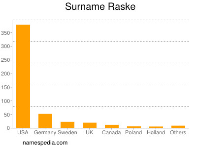 Surname Raske