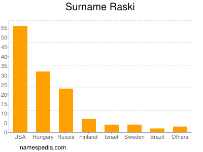 Surname Raski